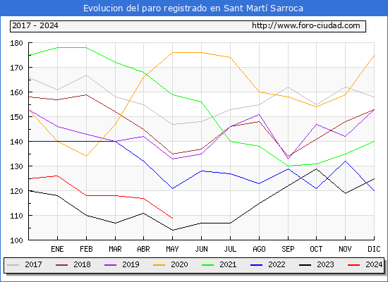 Evolucin de los datos de parados para el Municipio de Sant Mart Sarroca hasta Mayo del 2024.