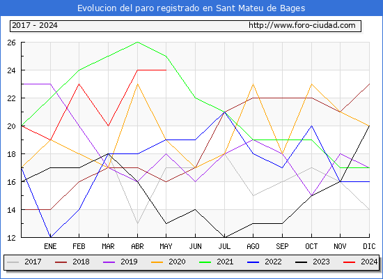 Evolucin de los datos de parados para el Municipio de Sant Mateu de Bages hasta Mayo del 2024.
