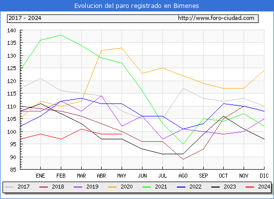 Evolucin de los datos de parados para el Municipio de Bimenes hasta Mayo del 2024.