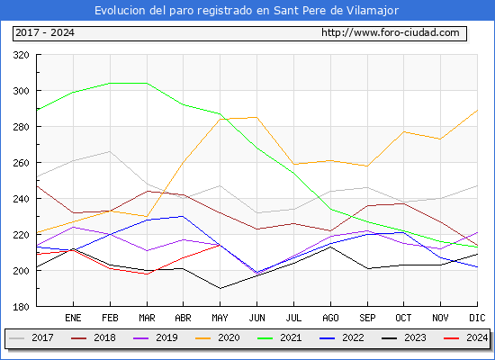 Evolucin de los datos de parados para el Municipio de Sant Pere de Vilamajor hasta Mayo del 2024.