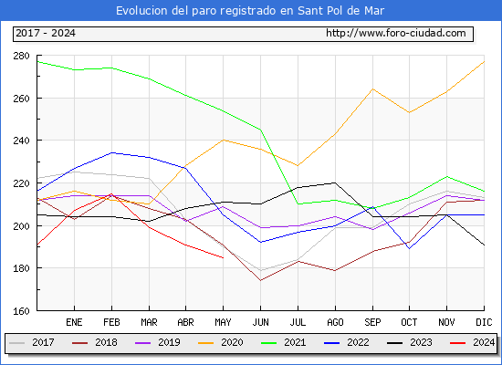 Evolucin de los datos de parados para el Municipio de Sant Pol de Mar hasta Mayo del 2024.