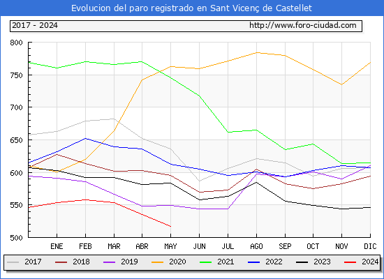 Evolucin de los datos de parados para el Municipio de Sant Vicen de Castellet hasta Mayo del 2024.