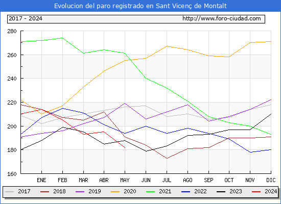 Evolucin de los datos de parados para el Municipio de Sant Vicen de Montalt hasta Mayo del 2024.