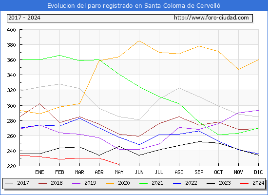 Evolucin de los datos de parados para el Municipio de Santa Coloma de Cervell hasta Mayo del 2024.