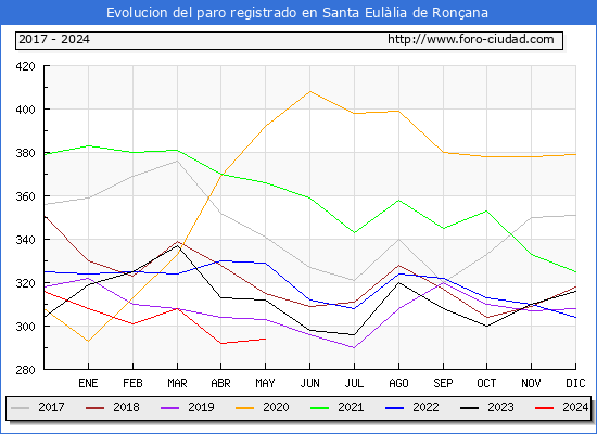 Evolucin de los datos de parados para el Municipio de Santa Eullia de Ronana hasta Mayo del 2024.