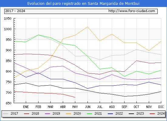 Evolucin de los datos de parados para el Municipio de Santa Margarida de Montbui hasta Mayo del 2024.