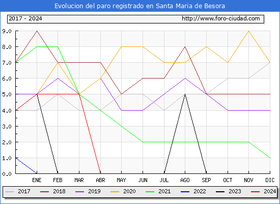 Evolucin de los datos de parados para el Municipio de Santa Maria de Besora hasta Mayo del 2024.