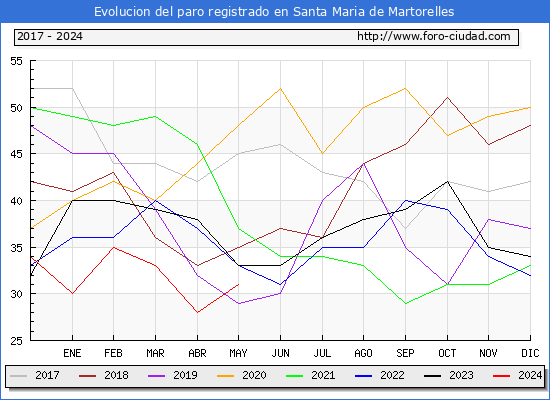 Evolucin de los datos de parados para el Municipio de Santa Maria de Martorelles hasta Mayo del 2024.