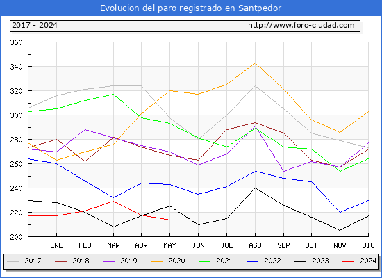 Evolucin de los datos de parados para el Municipio de Santpedor hasta Mayo del 2024.