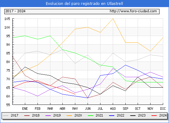 Evolucin de los datos de parados para el Municipio de Ullastrell hasta Mayo del 2024.