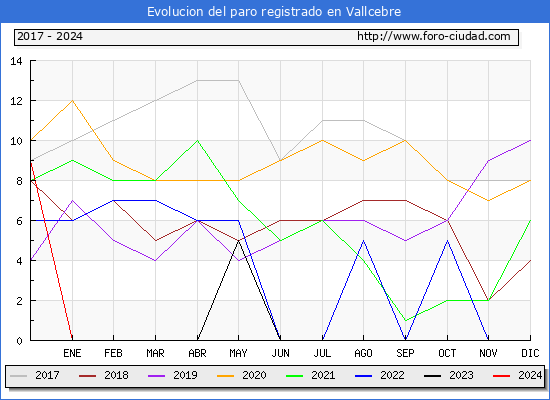 Evolucin de los datos de parados para el Municipio de Vallcebre hasta Mayo del 2024.