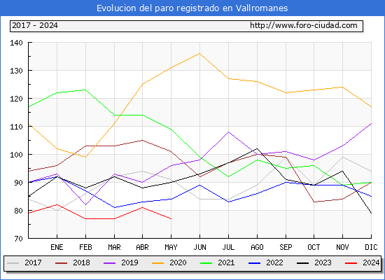 Evolucin de los datos de parados para el Municipio de Vallromanes hasta Mayo del 2024.