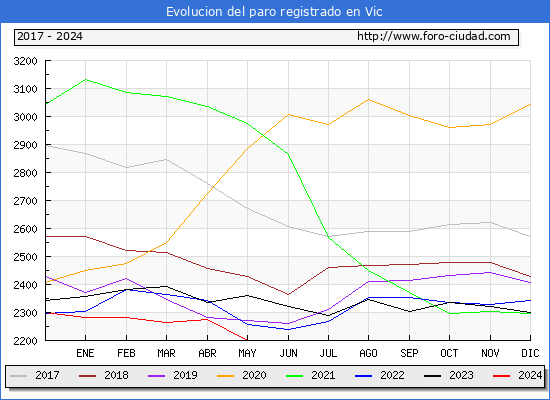 Evolucin de los datos de parados para el Municipio de Vic hasta Mayo del 2024.
