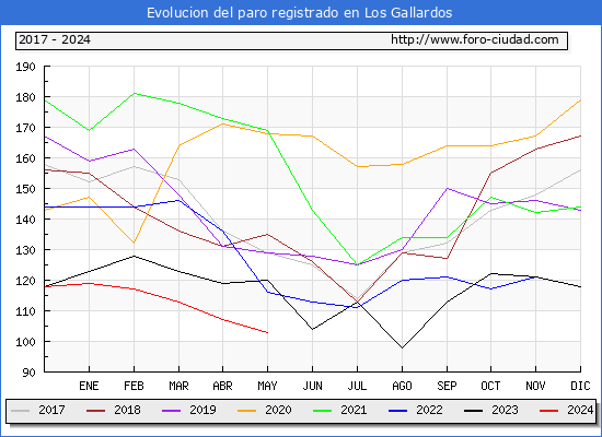 Evolucin de los datos de parados para el Municipio de Los Gallardos hasta Mayo del 2024.