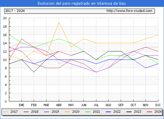 Evolucin de los datos de parados para el Municipio de Vilanova de Sau hasta Mayo del 2024.