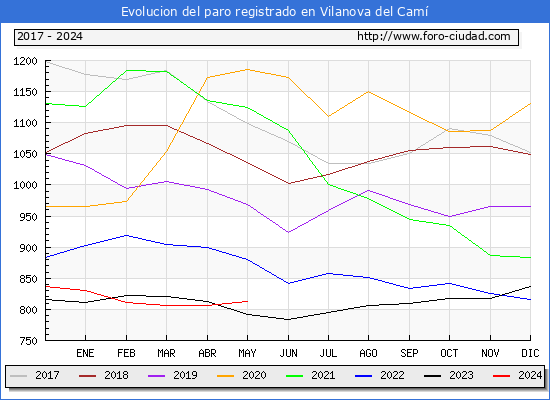 Evolucin de los datos de parados para el Municipio de Vilanova del Cam hasta Mayo del 2024.