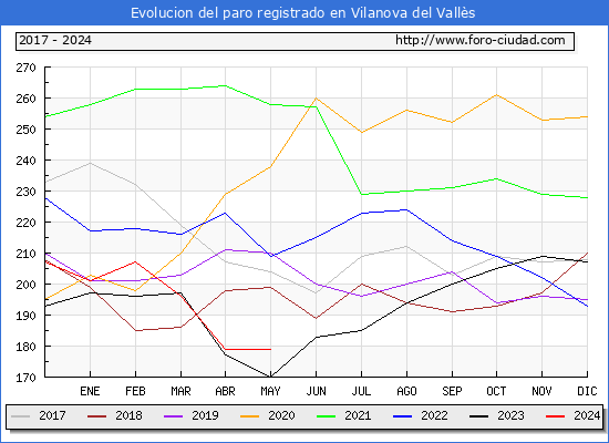 Evolucin de los datos de parados para el Municipio de Vilanova del Valls hasta Mayo del 2024.