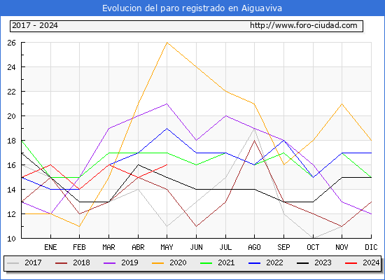 Evolucin de los datos de parados para el Municipio de Aiguaviva hasta Mayo del 2024.