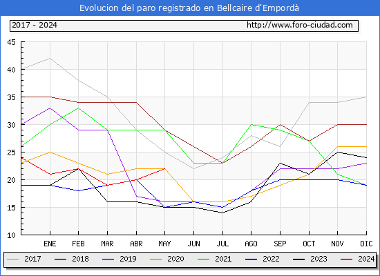 Evolucin de los datos de parados para el Municipio de Bellcaire d'Empord hasta Mayo del 2024.