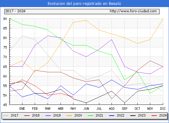 Evolucin de los datos de parados para el Municipio de Besal hasta Mayo del 2024.