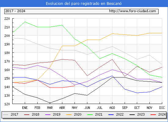 Evolucin de los datos de parados para el Municipio de Bescan hasta Mayo del 2024.