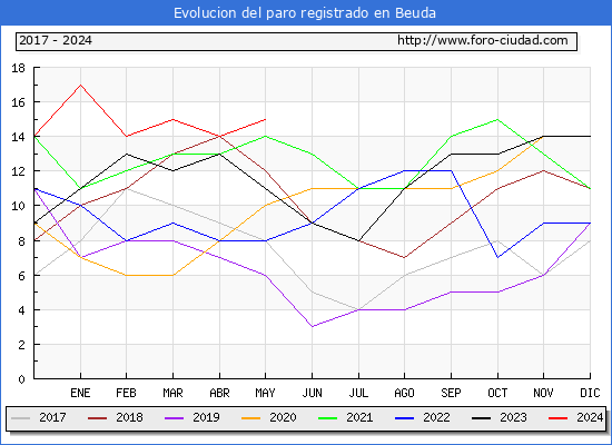 Evolucin de los datos de parados para el Municipio de Beuda hasta Mayo del 2024.