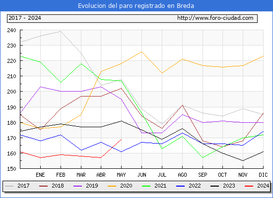 Evolucin de los datos de parados para el Municipio de Breda hasta Mayo del 2024.