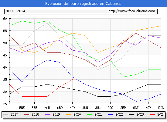 Evolucin de los datos de parados para el Municipio de Cabanes hasta Mayo del 2024.