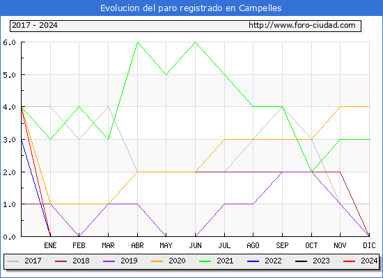 Evolucin de los datos de parados para el Municipio de Campelles hasta Mayo del 2024.