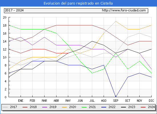 Evolucin de los datos de parados para el Municipio de Cistella hasta Mayo del 2024.