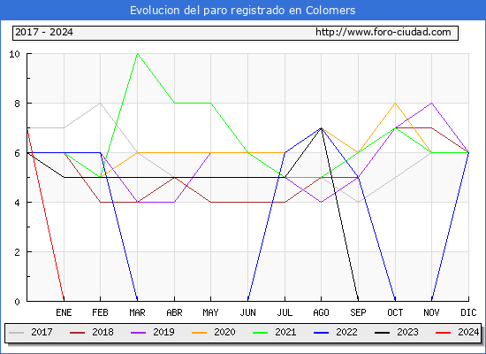 Evolucin de los datos de parados para el Municipio de Colomers hasta Mayo del 2024.