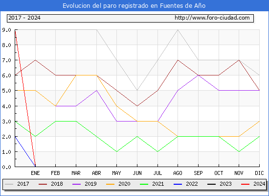 Evolucin de los datos de parados para el Municipio de Fuentes de Ao hasta Mayo del 2024.