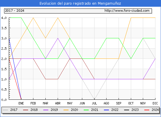 Evolucin de los datos de parados para el Municipio de Mengamuoz hasta Mayo del 2024.