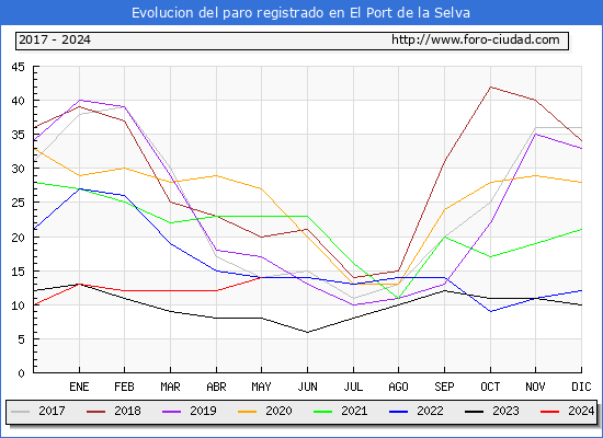 Evolucin de los datos de parados para el Municipio de El Port de la Selva hasta Mayo del 2024.