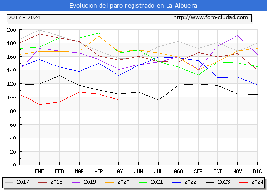 Evolucin de los datos de parados para el Municipio de La Albuera hasta Mayo del 2024.