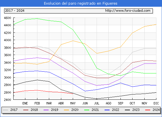 Evolucin de los datos de parados para el Municipio de Figueres hasta Mayo del 2024.