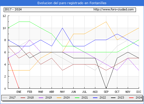 Evolucin de los datos de parados para el Municipio de Fontanilles hasta Mayo del 2024.