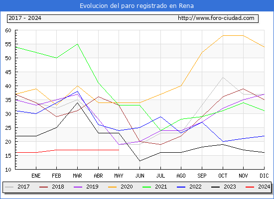 Evolucin de los datos de parados para el Municipio de Rena hasta Mayo del 2024.