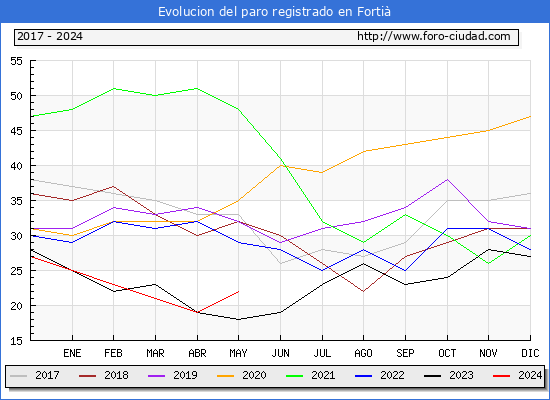 Evolucin de los datos de parados para el Municipio de Forti hasta Mayo del 2024.