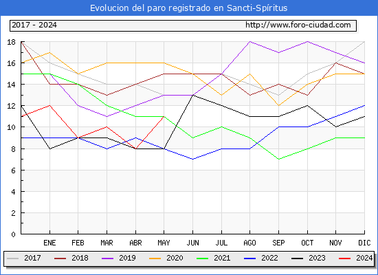 Evolucin de los datos de parados para el Municipio de Sancti-Spritus hasta Mayo del 2024.