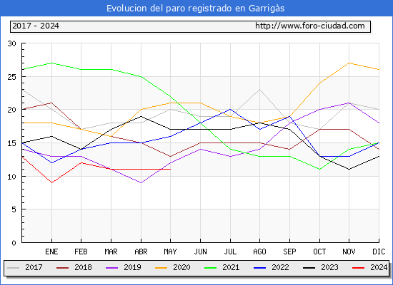 Evolucin de los datos de parados para el Municipio de Garrigs hasta Mayo del 2024.