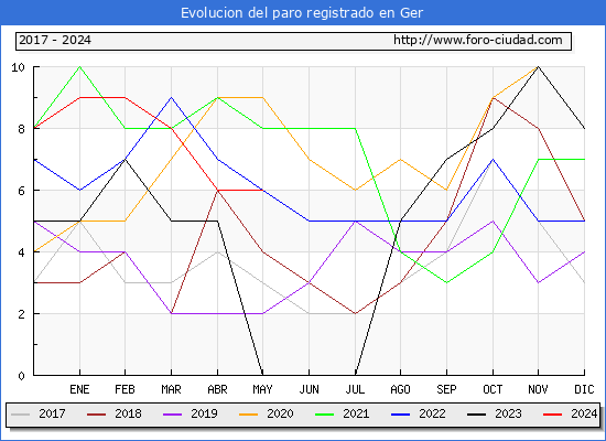 Evolucin de los datos de parados para el Municipio de Ger hasta Mayo del 2024.