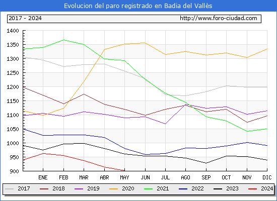 Evolucin de los datos de parados para el Municipio de Badia del Valls hasta Mayo del 2024.