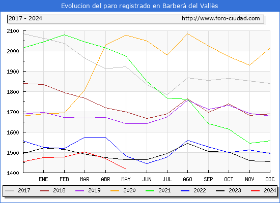 Evolucin de los datos de parados para el Municipio de Barber del Valls hasta Mayo del 2024.