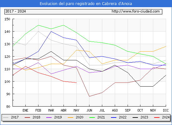 Evolucin de los datos de parados para el Municipio de Cabrera d'Anoia hasta Mayo del 2024.