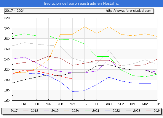 Evolucin de los datos de parados para el Municipio de Hostalric hasta Mayo del 2024.