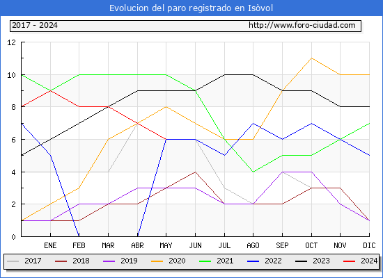 Evolucin de los datos de parados para el Municipio de Isvol hasta Mayo del 2024.