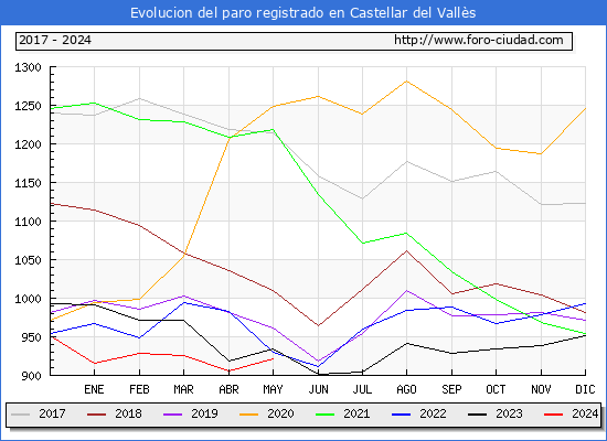 Evolucin de los datos de parados para el Municipio de Castellar del Valls hasta Mayo del 2024.