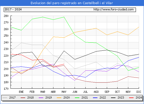 Evolucin de los datos de parados para el Municipio de Castellbell i el Vilar hasta Mayo del 2024.