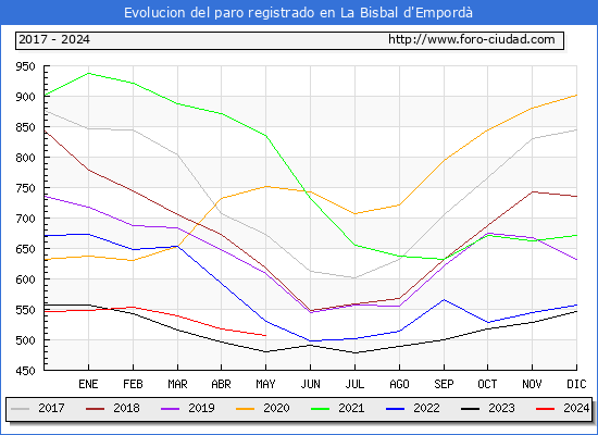 Evolucin de los datos de parados para el Municipio de La Bisbal d'Empord hasta Mayo del 2024.